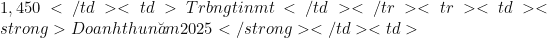 1,450</td><td>Trả bằng tiền mặt</td></tr><tr><td><strong>Doanh thu năm 2025</strong></td><td>~