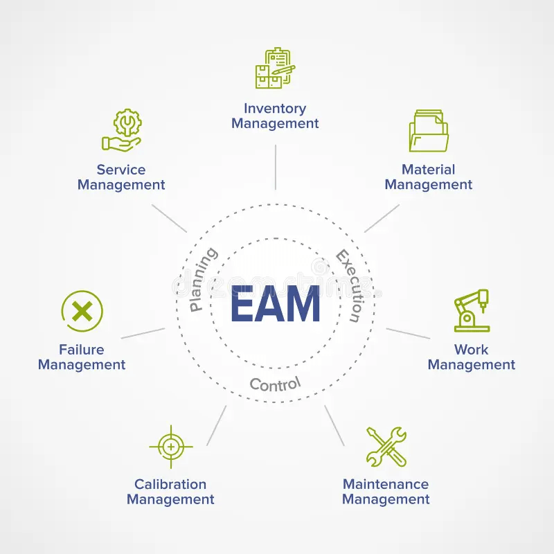 bảo trì thiết bị với phần mềm EAM