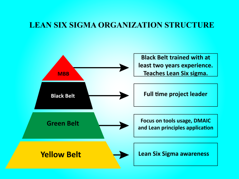 Lean_Six_Sigma_Structure_Pyramid
