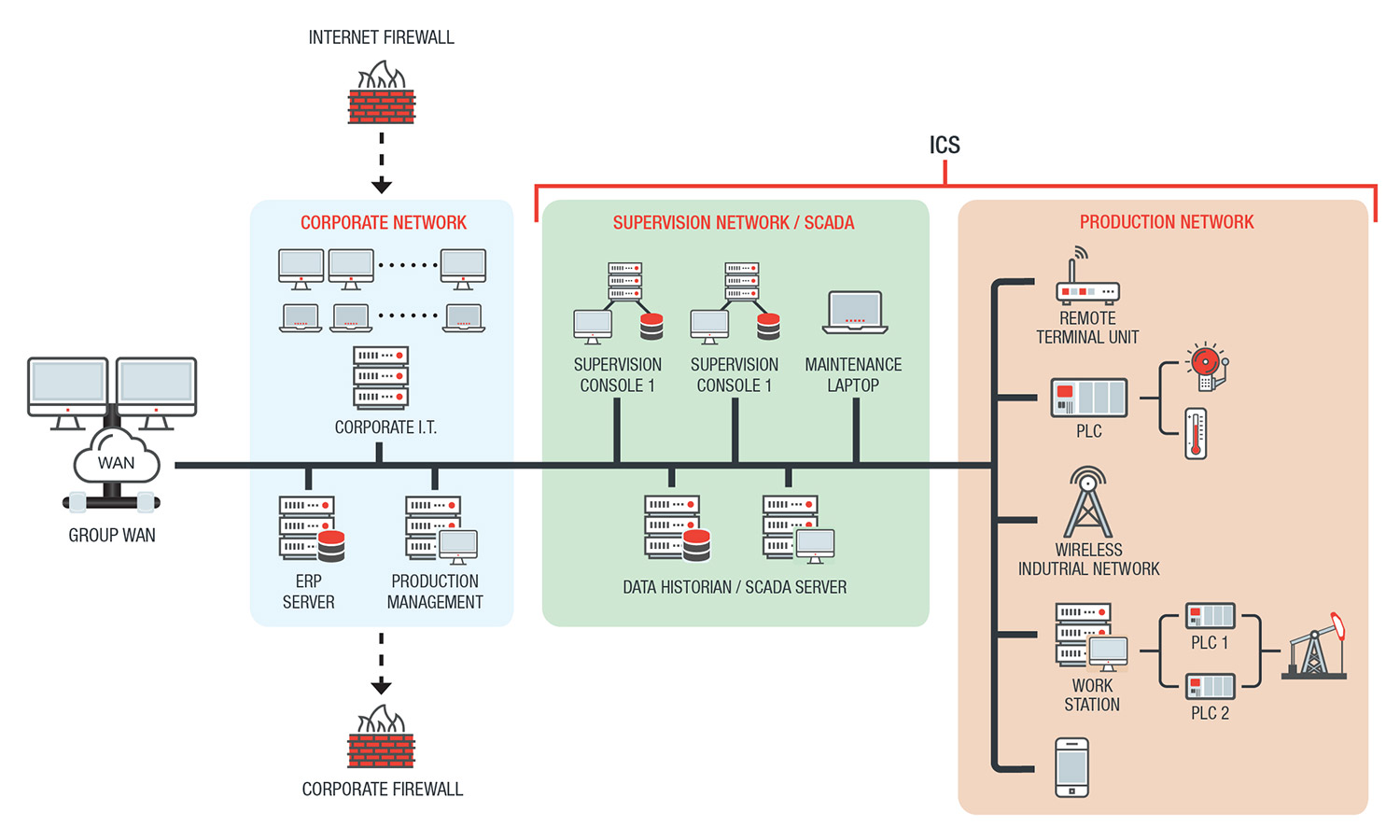 ICS System