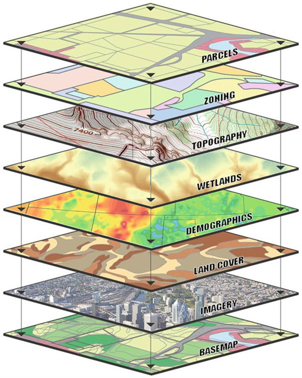 Different layers of data can be combined through a GIS to represent realistic and