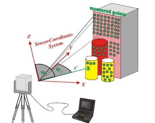 Principle of Terrestrial Laser Scanning