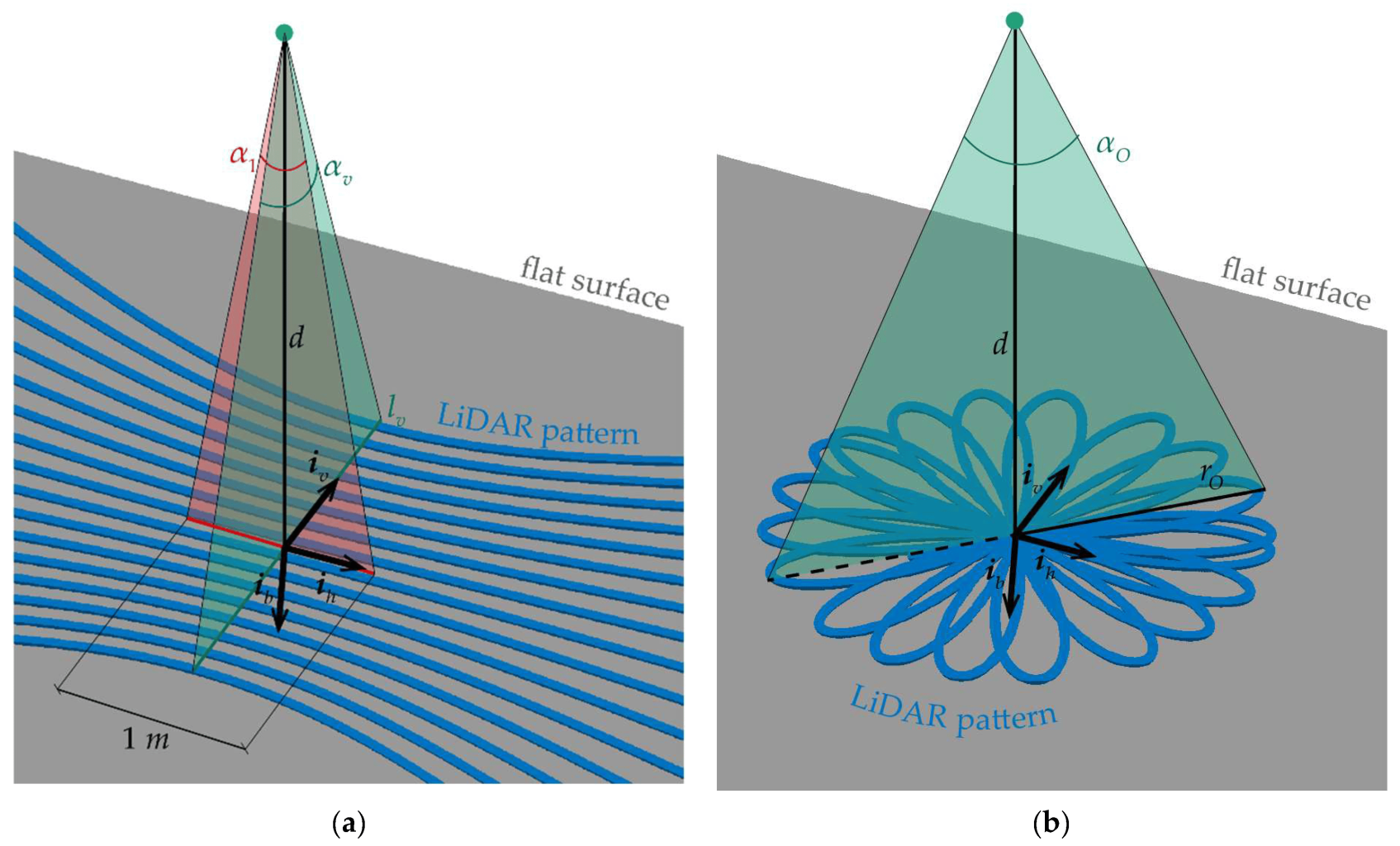 LiDAR scan patterns: Circular/Oblique vs Linear