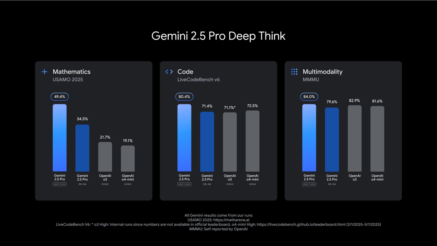 Google I/O 2025: Loạt Công Bố AI Đột Phá và Tương Lai Công Nghệ Mới 1 Gemini 2.5 Pro Deep Think