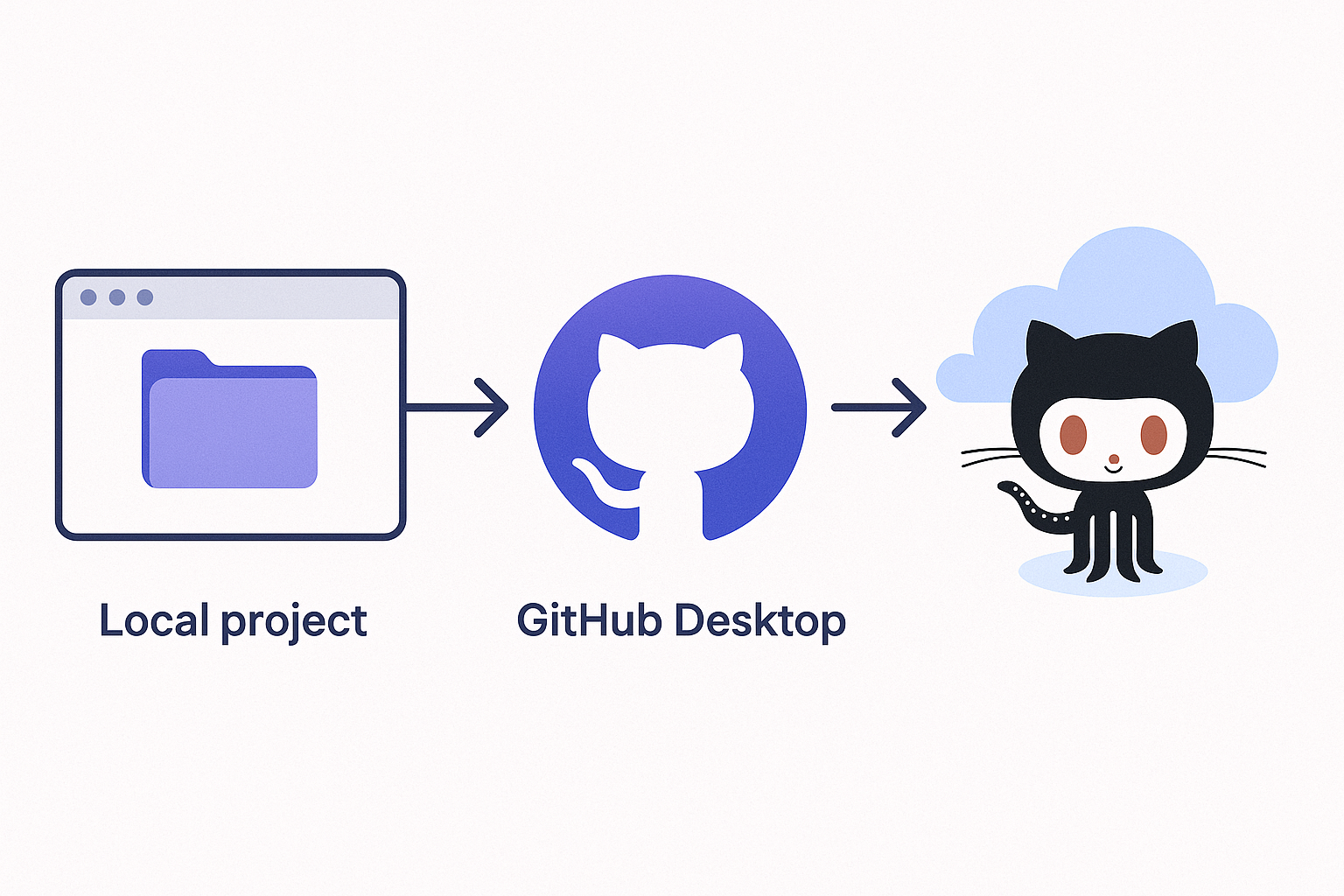 Quy Trình Làm Việc Từ Local đến GitHub với Sự Hỗ Trợ của AI Gemini 1 20250618 1443 Development Workflow Infographic simple compose 01jy0zs2kpeaeadyqgsks6pngs