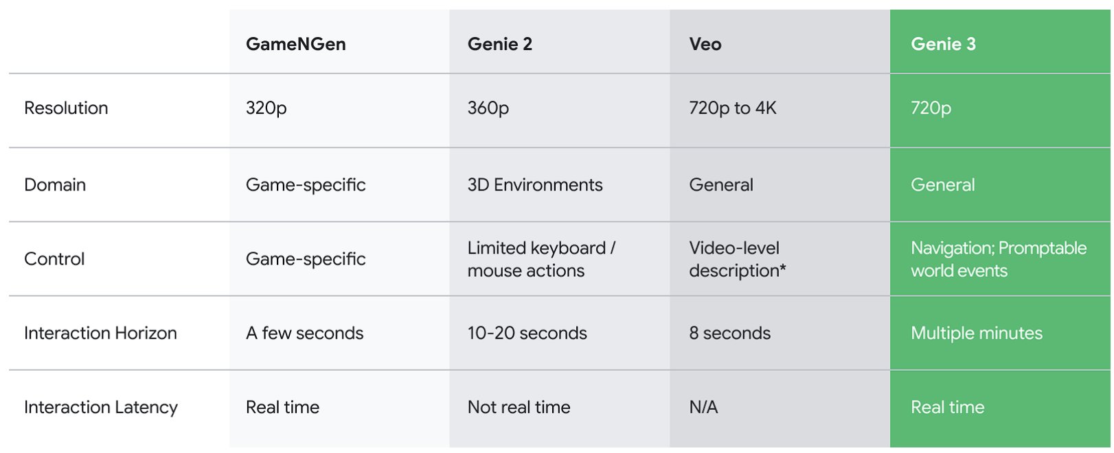 Genie 3: Bước Nhảy Vọt của Google DeepMind - AI "Text-to-World" Sắp Thay Đổi Mọi Thứ! 1