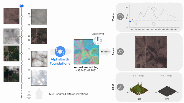 Google Earth AI: Bước Đột Phá Về Trí Tuệ Không Gian, Giúp AI "Giải Mã" Hành Tinh 1 Sơ đồ mô tả cách AlphaEarth Foundations hoạt động, lấy các khung hình được lấy mẫu không đồng đều từ một chuỗi video để lập chỉ mục bất kỳ vị trí nào theo thời gian. Điều này giúp mô hình tạo ra một cái nhìn liên tục về vị trí, đồng thời giải thích nhiều phép đo.