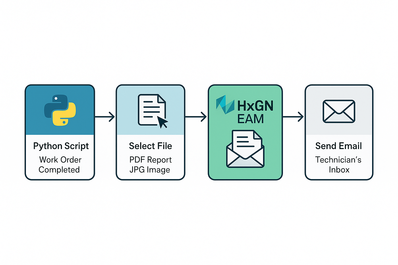 Sơ đồ quy trình làm việc tự động hóa gửi email có tệp đính kèm trong phần mềm HxGN EAM.