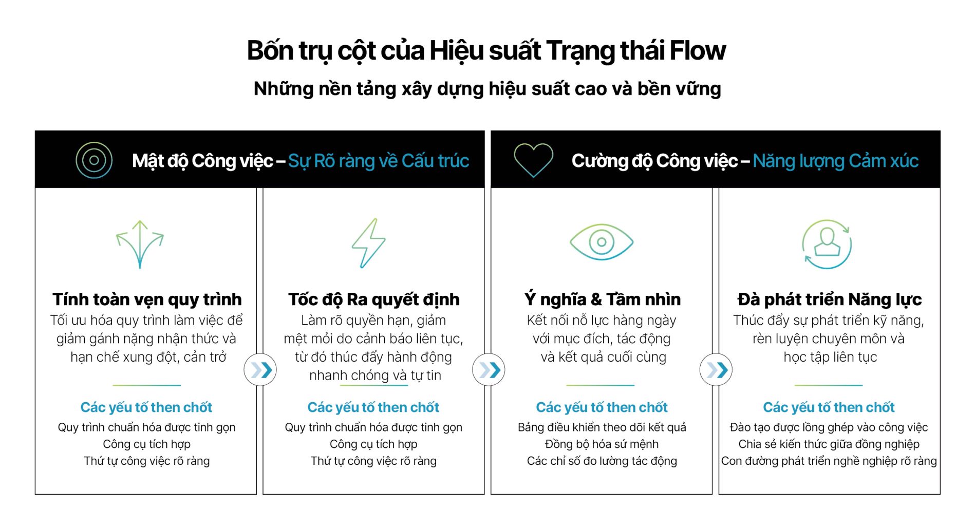 Công nghiệp 5.0: Đặt con người trở lại vị trí trung tâm trong thời đại tự động hóa 3 Bốn trụ cột của Hiệu suất Trạng thái Flow