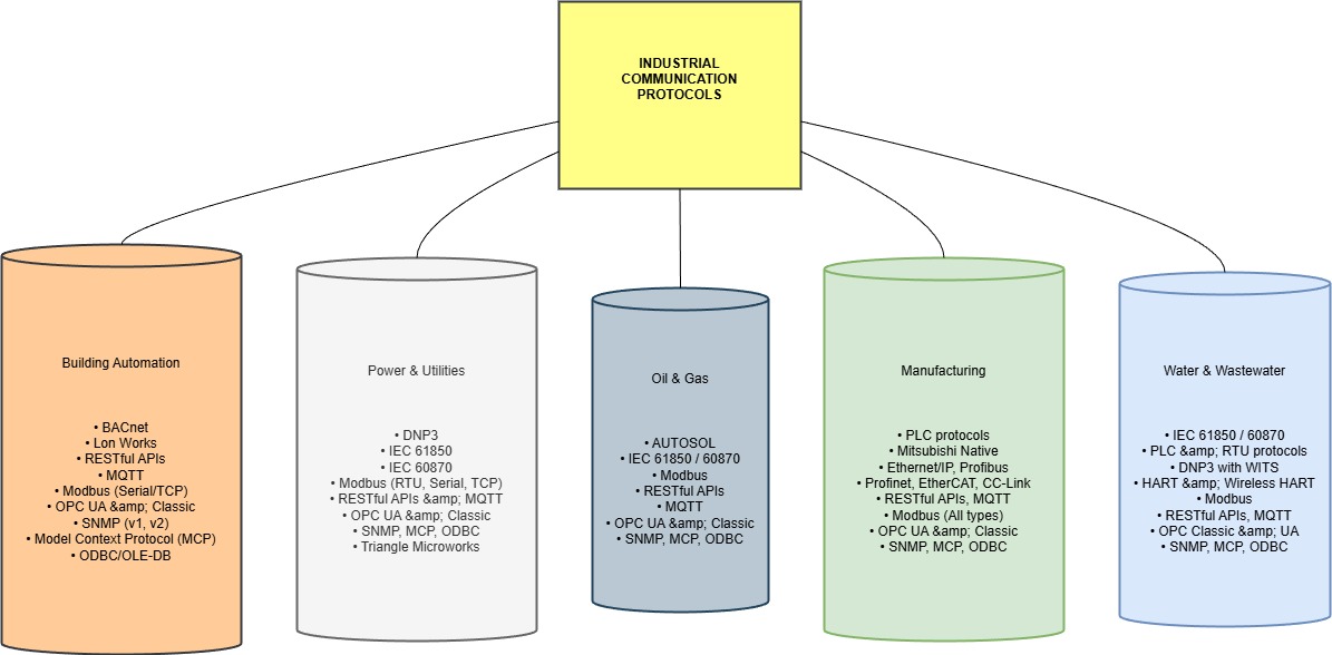 Giao thức Truyền thông Công nghiệp