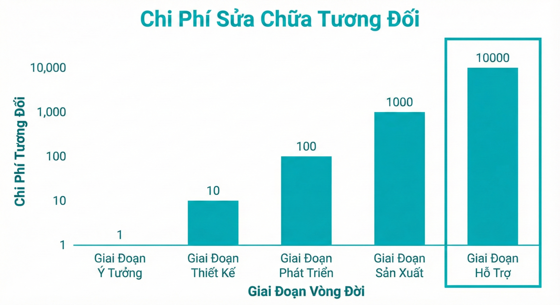 Chi phí sửa chữa tương đối