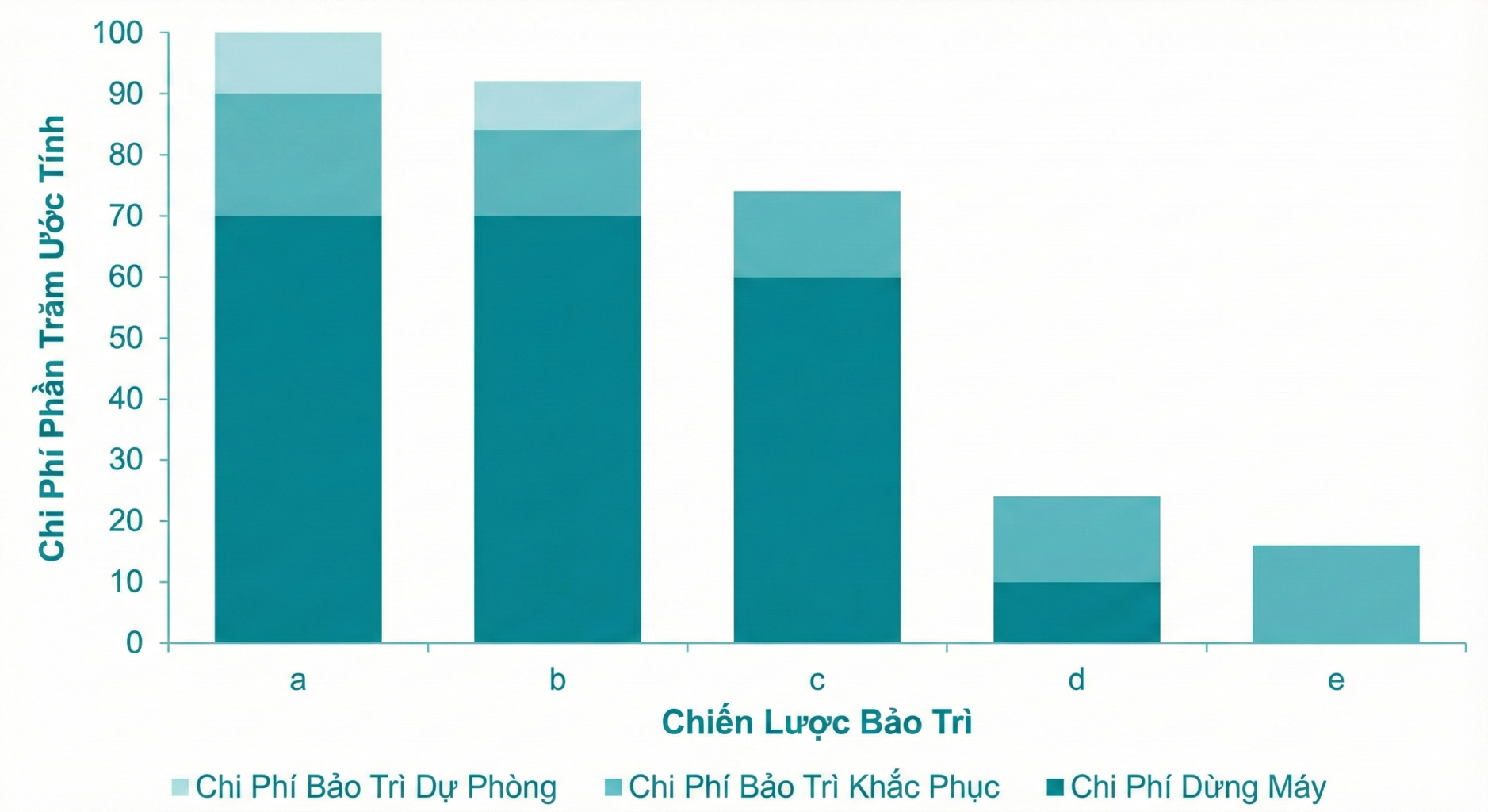 Chiến lược Bảo trì