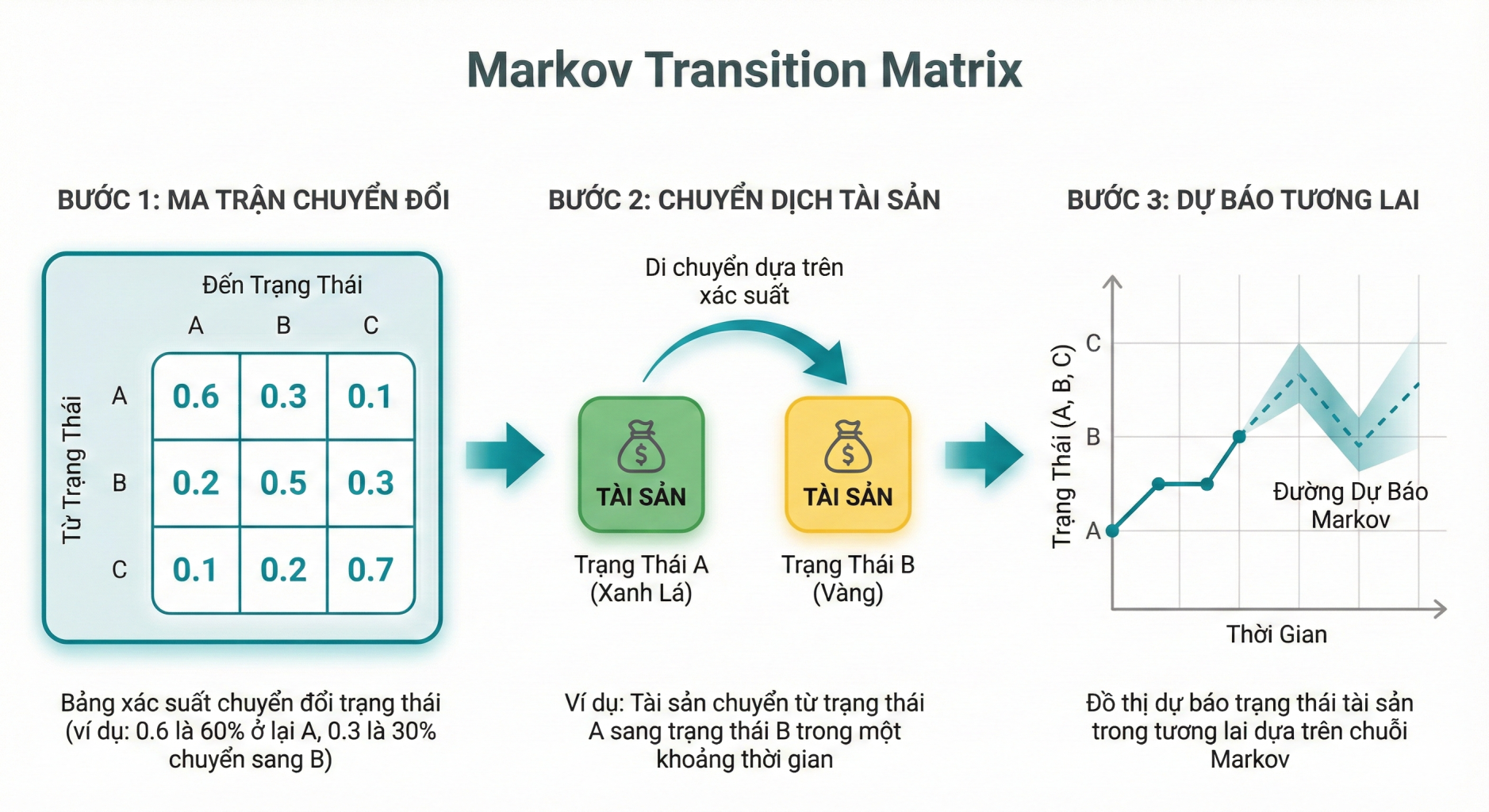 Đường Cong Suy Biến (Decay Curves) và Ứng Dụng Chuỗi Markov trong HxGN EAM: Giải Pháp Bảo Trì Dự Báo 2 Chuỗi Markov
