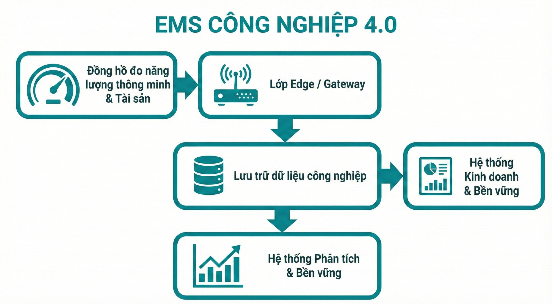 Dong chay Du lieu EMS 4.0