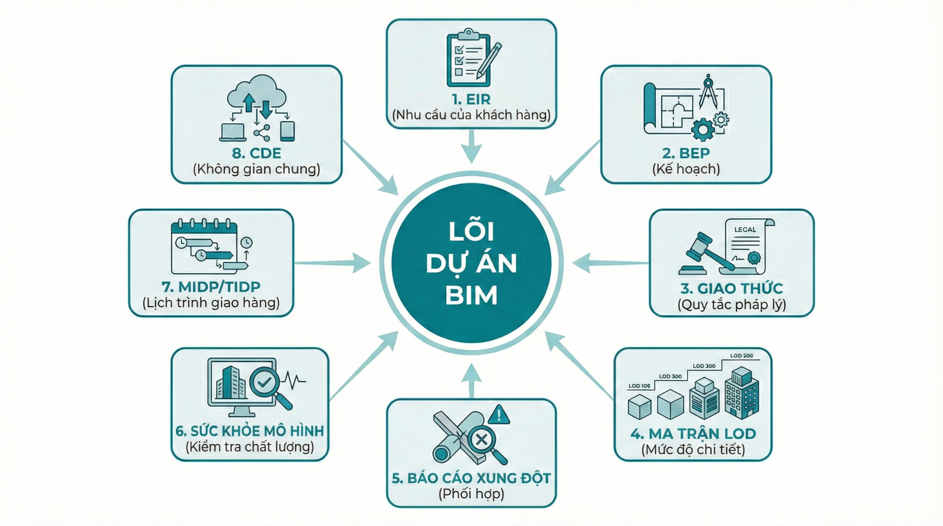 Loi du an BIM