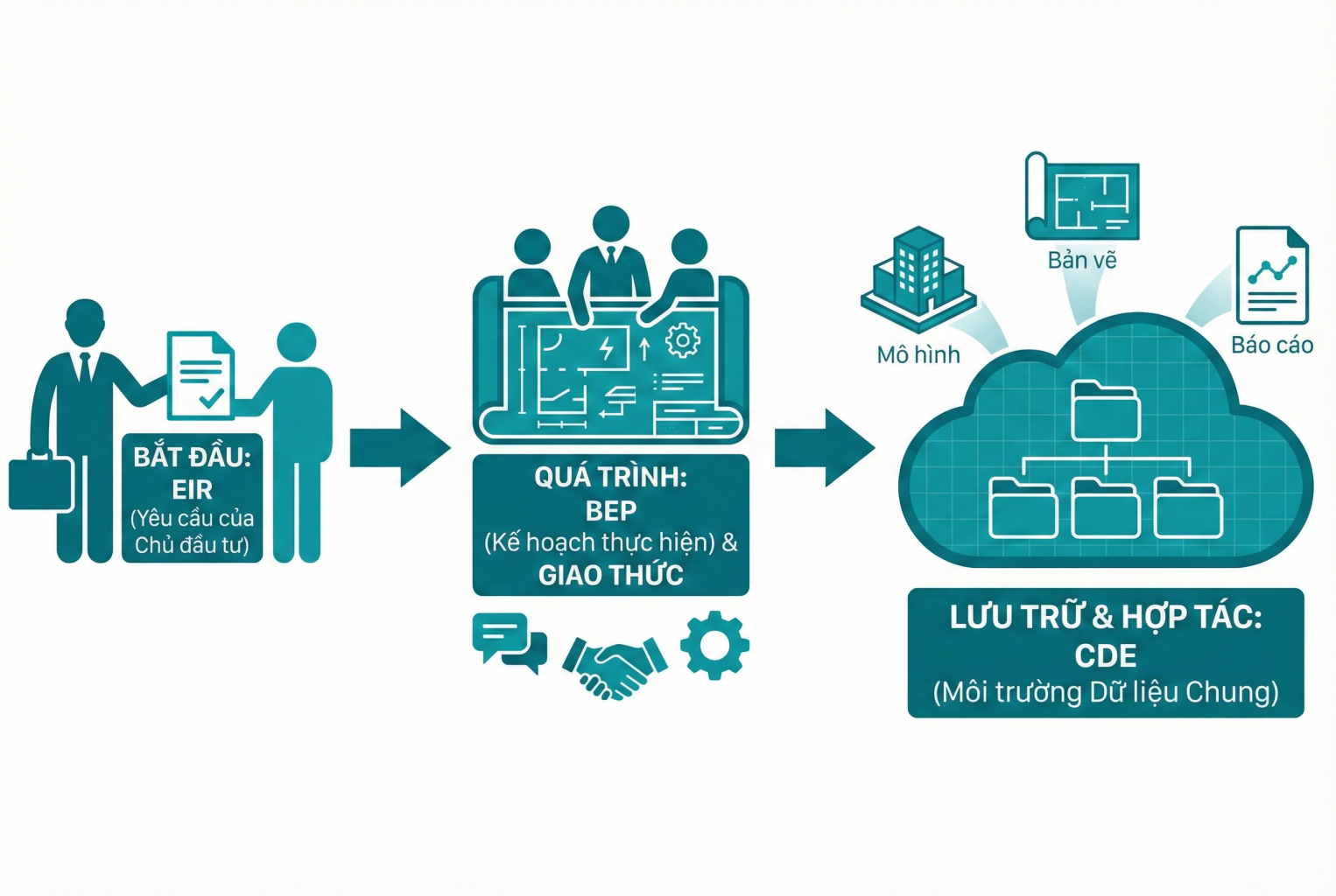 Quy trinh dong chay thong tin