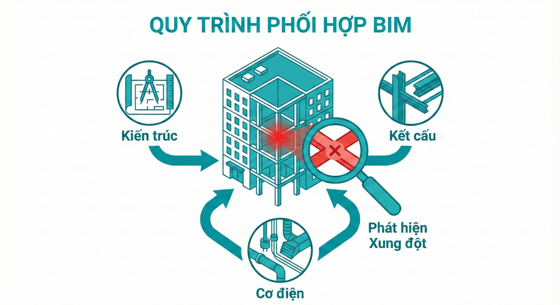 Nhân Sự BIM: Vai Trò, Trách Nhiệm và Xu Hướng Mới 2 Quy trinh phối hợp BIM