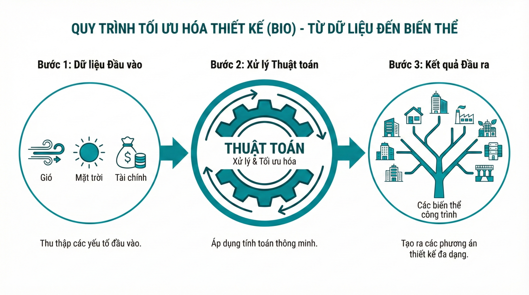 Thiết kế Kiến tạo (Generative Design)