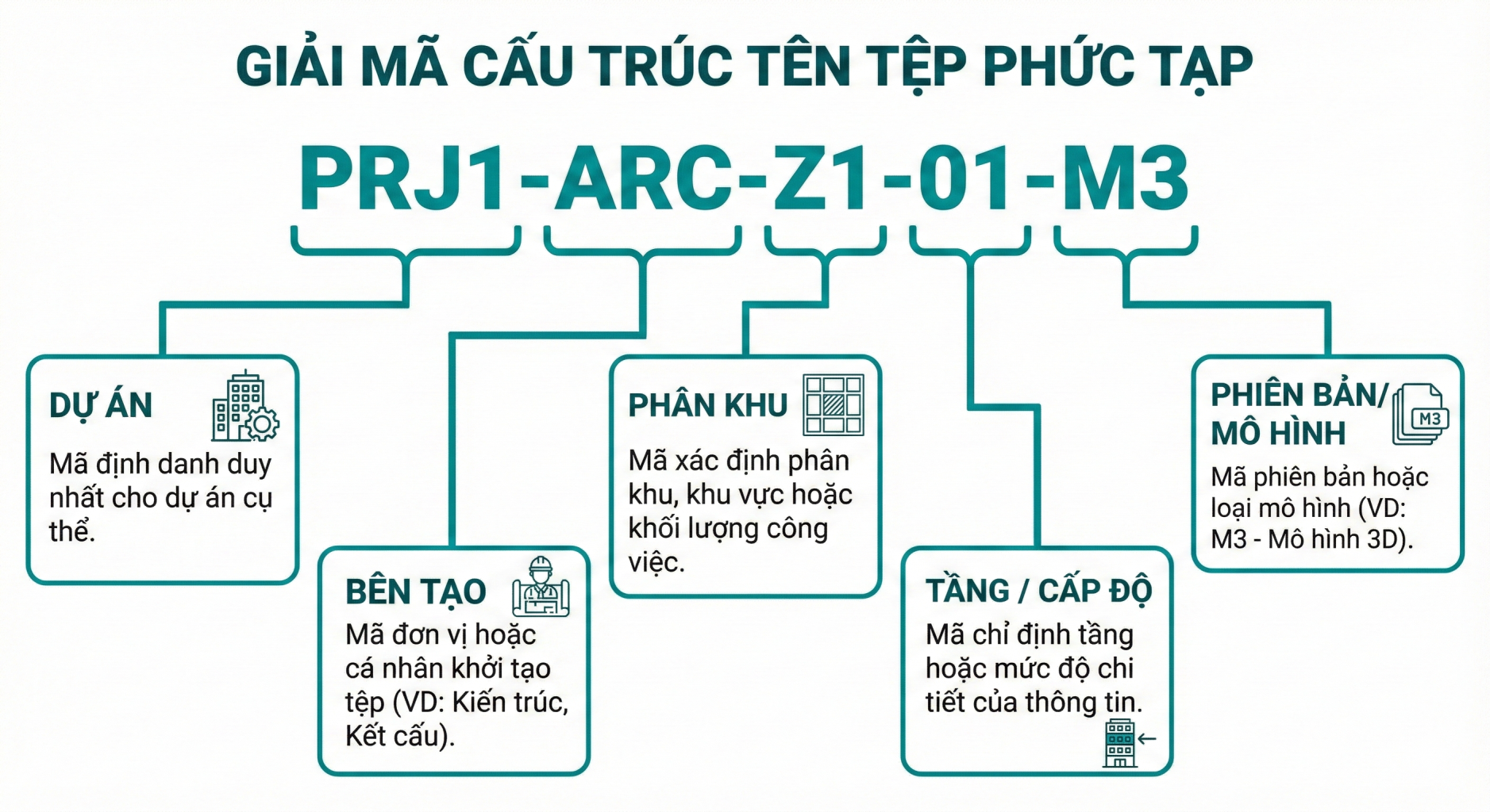 ISO 19650 và Chiến lược Quản lý Thông tin Toàn diện trong Kỷ nguyên Xây dựng Số: Từ Lý thuyết CDE đến Thực tiễn Dự án BIM 4 Quy ước Đặt tên File