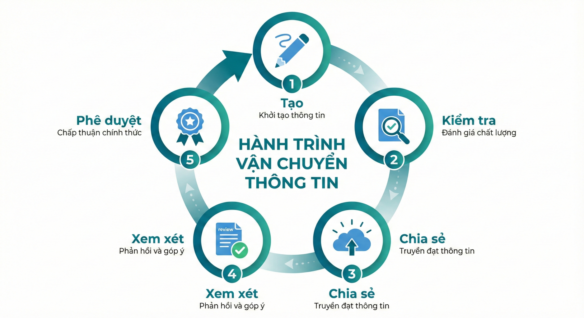 ISO 19650 và Chiến lược Quản lý Thông tin Toàn diện trong Kỷ nguyên Xây dựng Số: Từ Lý thuyết CDE đến Thực tiễn Dự án BIM 5 Bản đồ Quy trình PIM (Project Information Model Process Map)