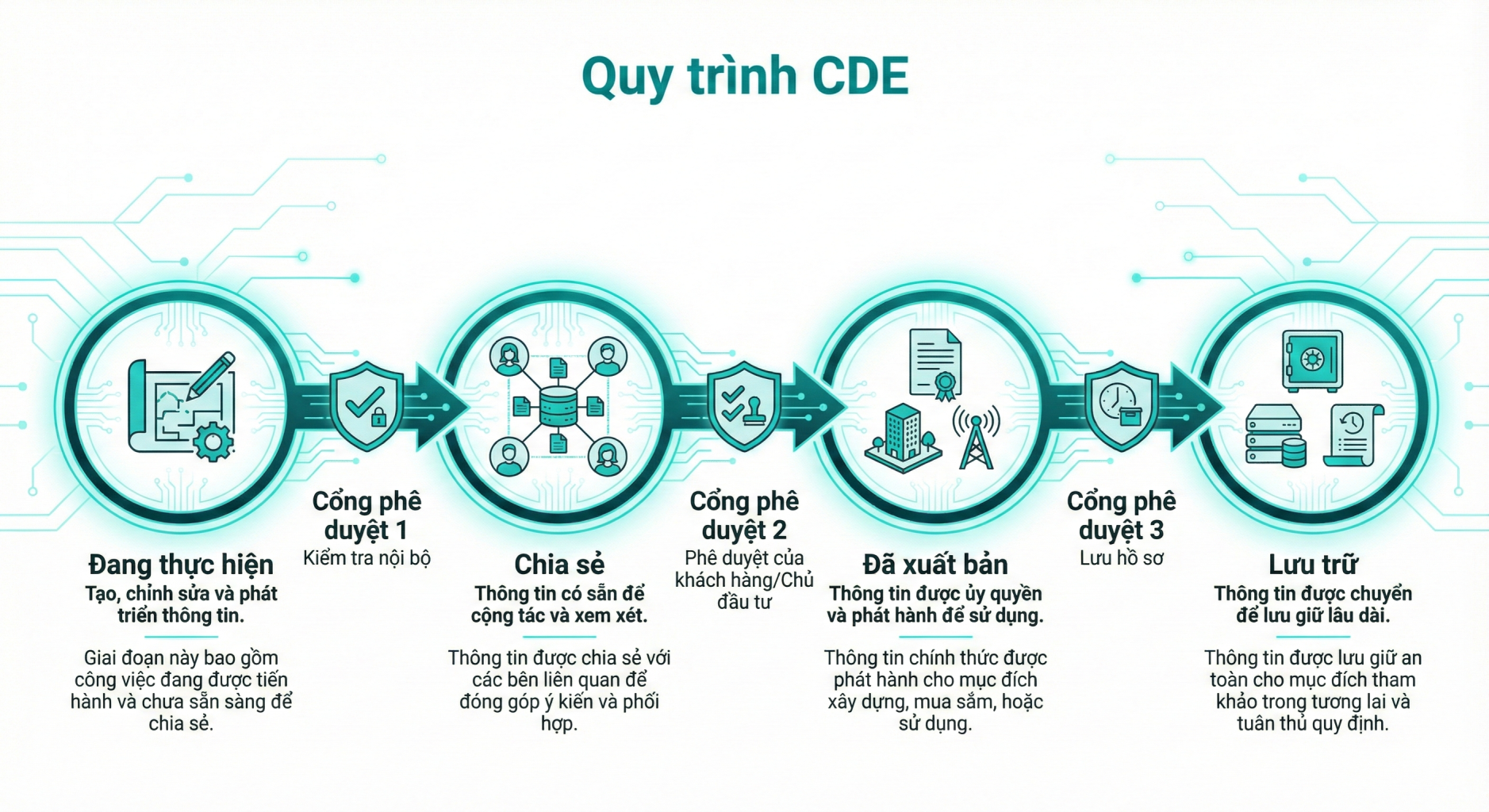 ISO 19650 và Chiến lược Quản lý Thông tin Toàn diện trong Kỷ nguyên Xây dựng Số: Từ Lý thuyết CDE đến Thực tiễn Dự án BIM 2 Quy trinh CDE