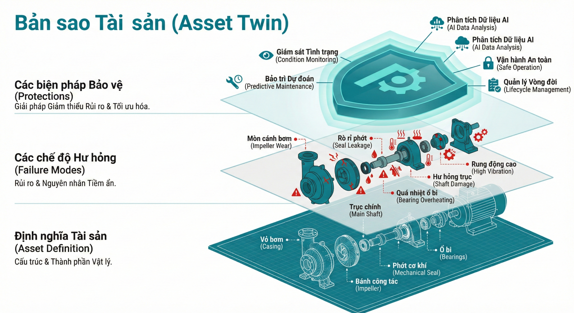 Giới thiệu Thư Viện Asset Twin của HxGN APM: Tăng Tốc Chiến Lược Bảo Trì Số Hóa 1 Asset Twin Trai Tim Cua He Thong APM