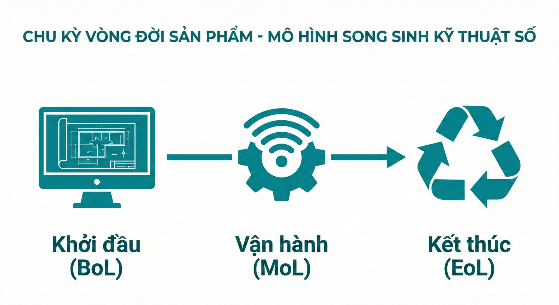 Ba giai đoạn cốt lõi của vòng đời sản phẩm (Product Lifecycle)