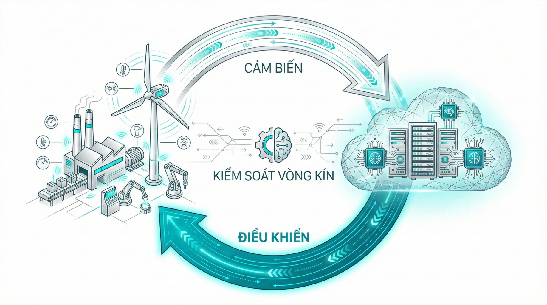 Xây dựng Digital Twin là một hành trình kỹ thuật, không phải mua một phần mềm 2 Cơ chế Điều khiển Vòng kín