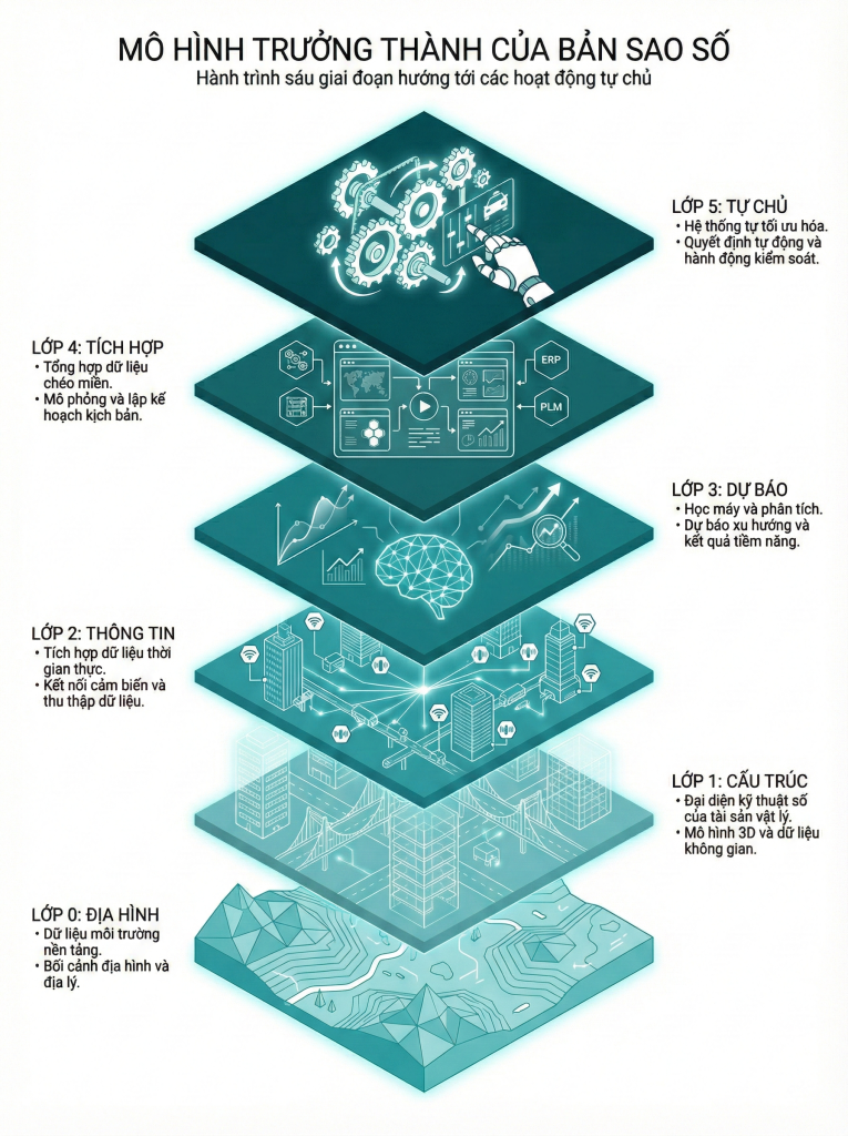 Xây dựng Digital Twin là một hành trình kỹ thuật, không phải mua một phần mềm 1 Mô hình Trưởng thành