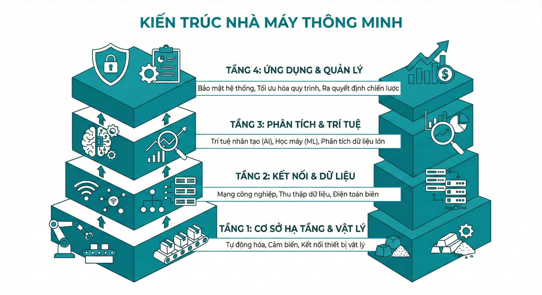 Giải phẫu 4 Tầng Kiến trúc của Nhà máy Thông minh