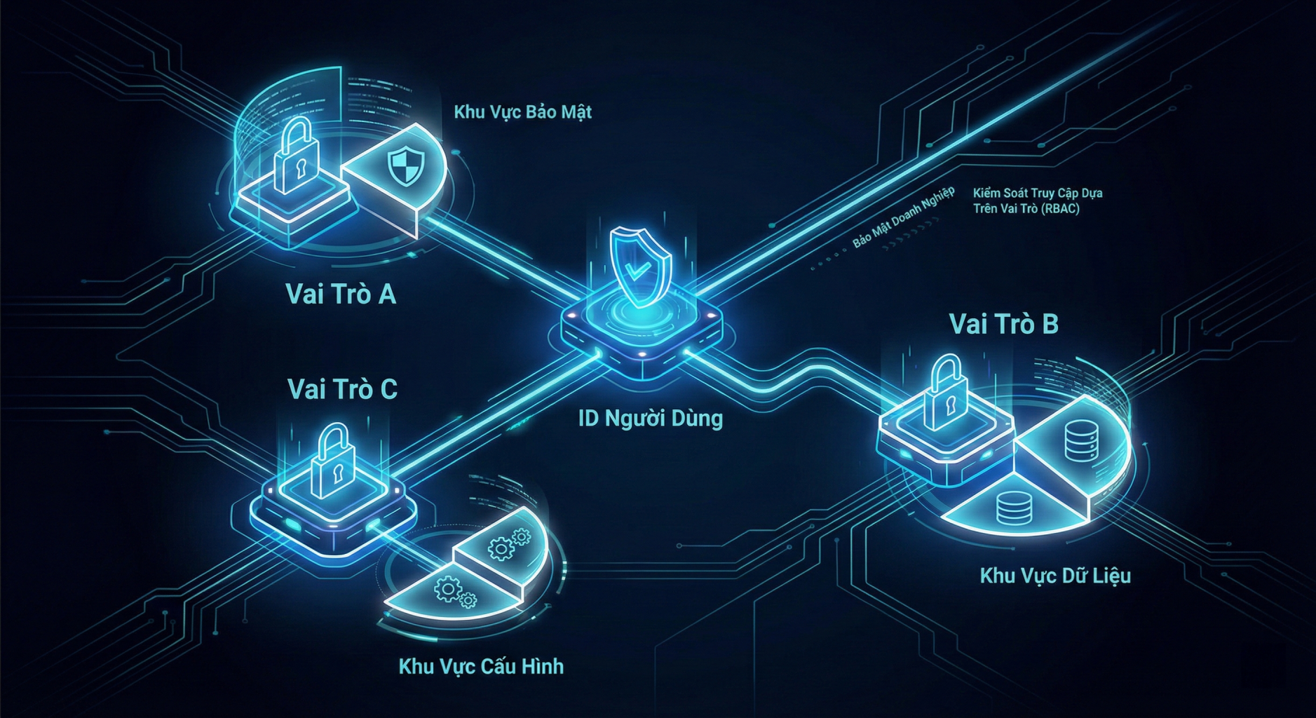 Tối Ưu Hóa Linh Hoạt Vận Hành và Bảo Mật Chiều Sâu: Kỷ Nguyên Mới Của Quản Lý Tài Sản Với HxGN EAM Role Switching 1 Kien Truc Bao Mat