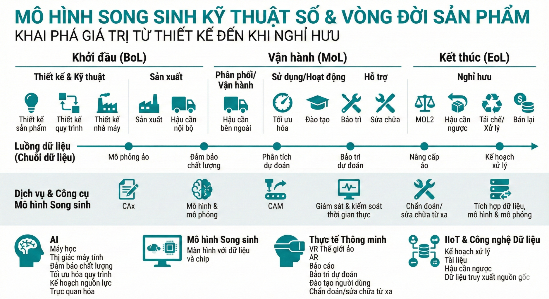 Mo hinh song sinh ky thuat so va vong doi san pham