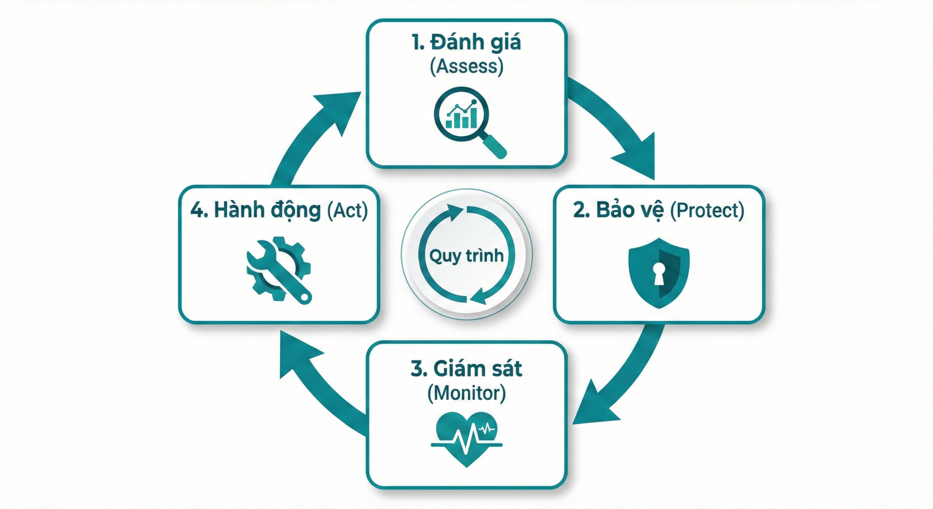 Giới thiệu Thư Viện Asset Twin của HxGN APM: Tăng Tốc Chiến Lược Bảo Trì Số Hóa 2 Quy Trình Vận Hành Tiêu Chuẩn Assess - Protect - Monitor - Act