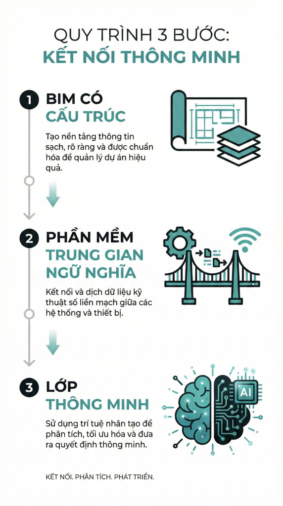 Phân biệt BIM và Digital Twin: Bí quyết vận hành nhà máy thông minh 2026 1 Lộ trình 3 bước "hồi sinh" dữ liệu và vận hành thông minh
