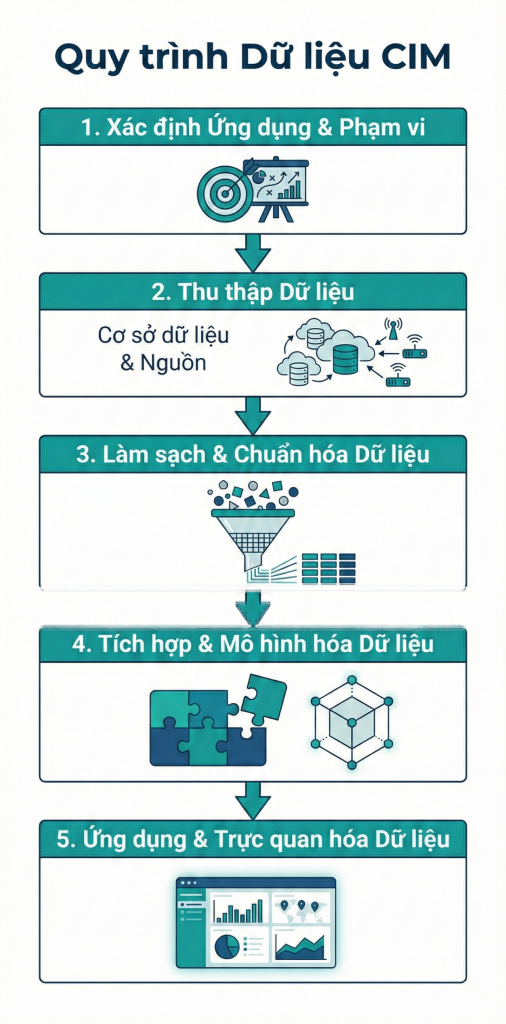 Digital Twin và Vai Trò Của Khung CIM: Chiến Lược Quản Trị Dữ Liệu Đô Thị và Công Nghiệp 1 Quy trinh du lieu CIM