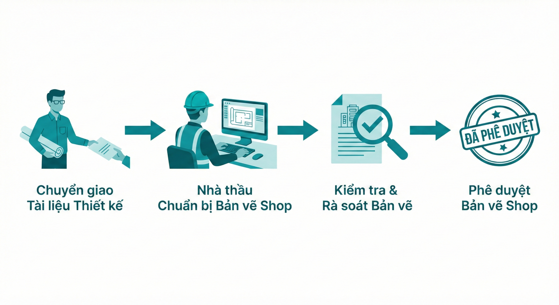 IFC Drawings và Shop Drawings – Hệ Thống Huyết Mạch Của Dự Án Xây Dựng 1 Quy trình quản lý