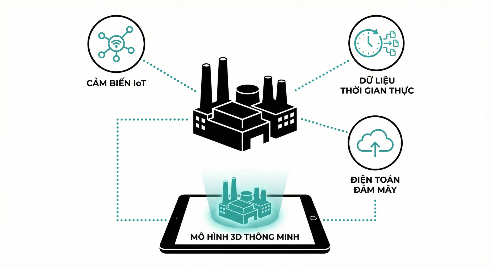 Phân biệt BIM và Digital Twin: Bí quyết vận hành nhà máy thông minh 2026 2 Sơ đồ dòng chảy dữ liệu (The Data Flow)