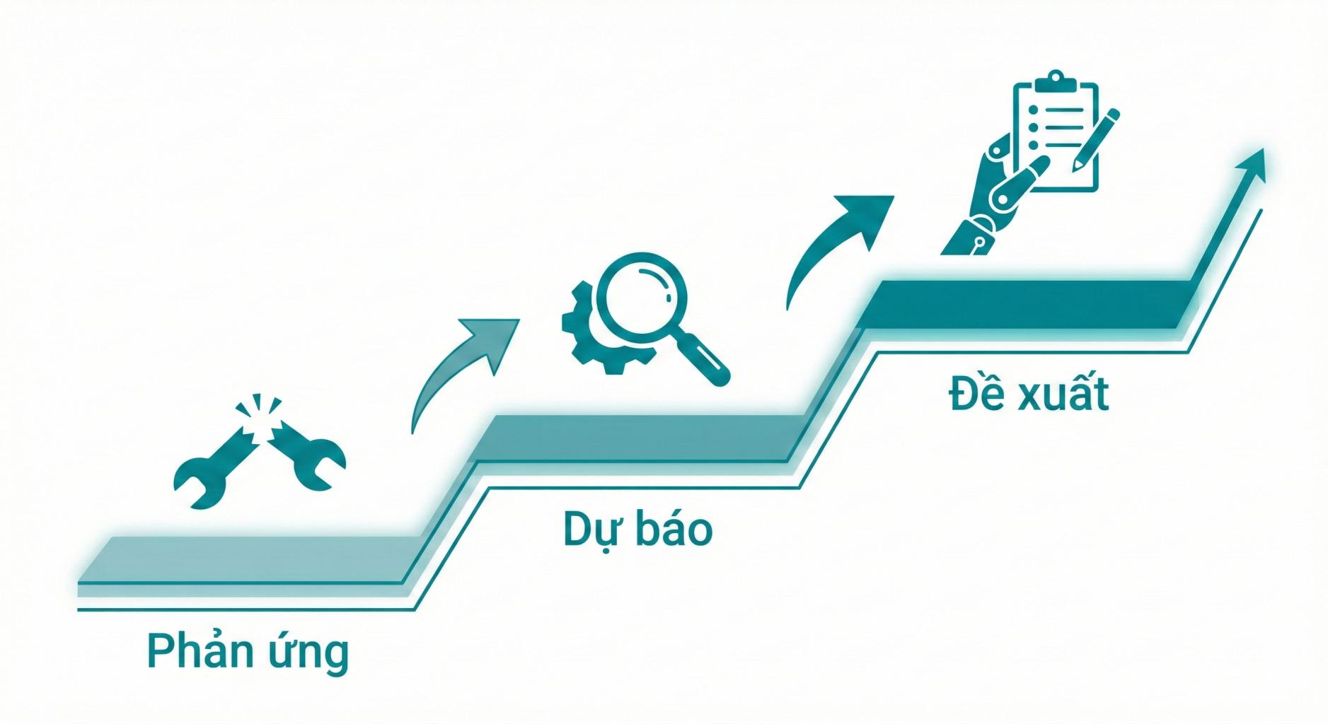 Từ Phản ứng đến Đề xuất