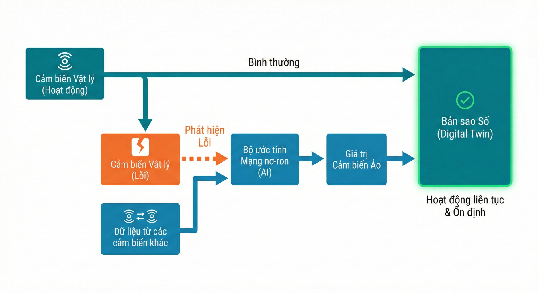 Giai Phap Cam Bien Ao SFDIA