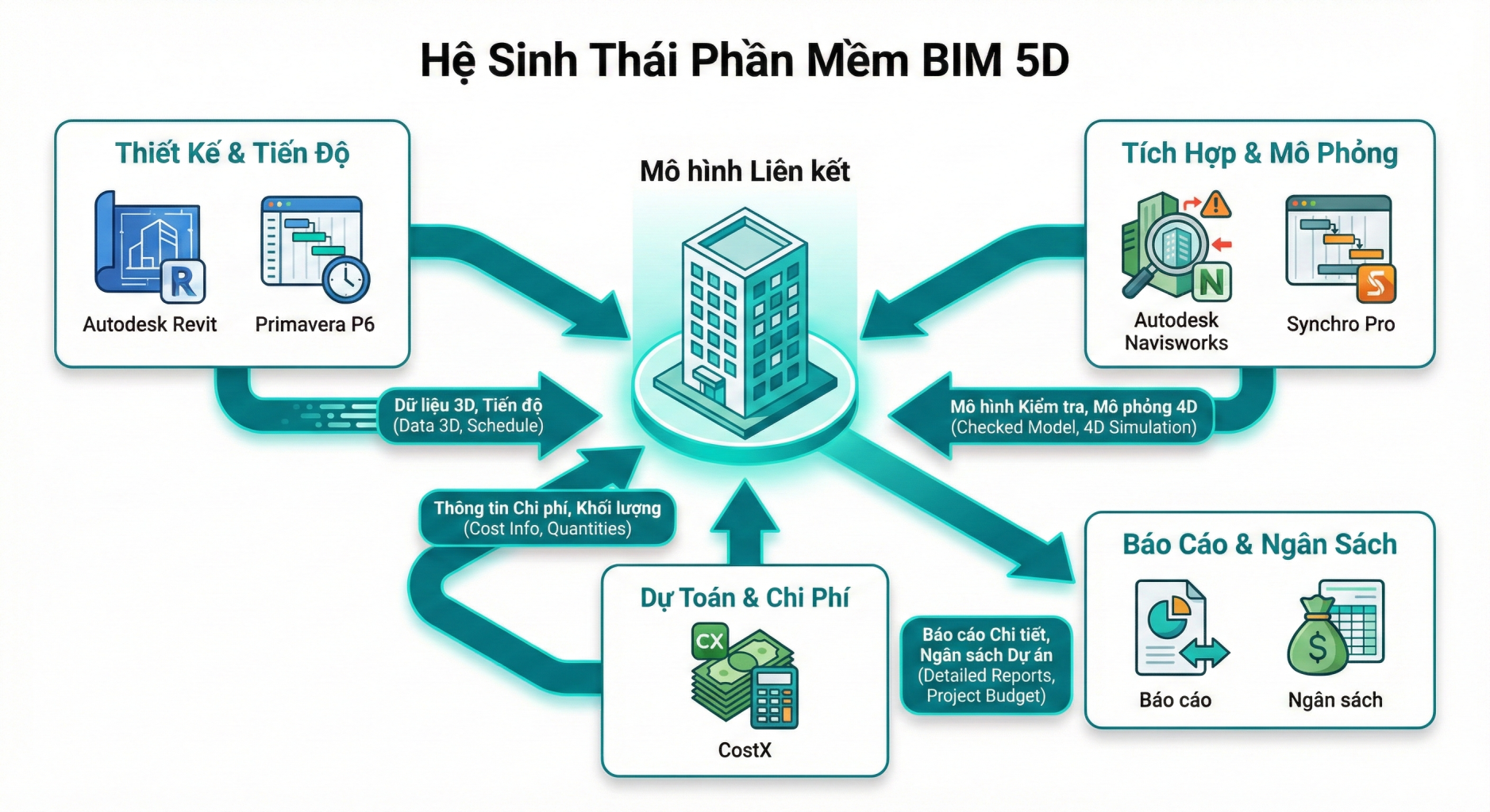 BIM 5D Là Gì? Quy Trình 15 Bước Tích Hợp Chi Phí & Tiến Độ Với Synchro, CostX (Mới Nhất 2026) 2 He sinh thai phan mem BIM 5D 1