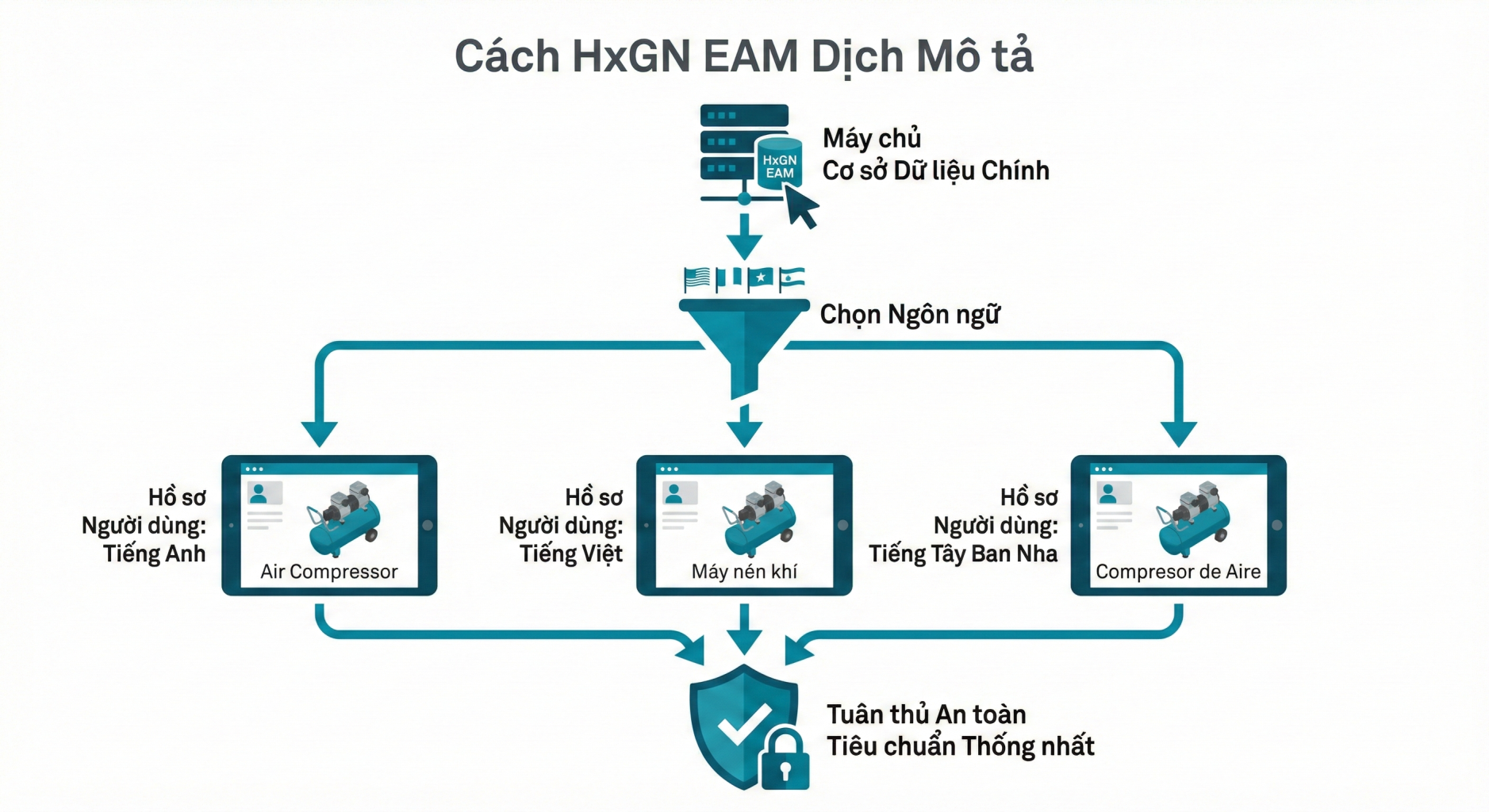 Cấu hình HxGN EAM Đa ngôn ngữ: Hướng dẫn Toàn diện về Managing Description Translations và Tối ưu An toàn Lao động 1 How HxGN EAM Translates Descriptions Workflow Diagram