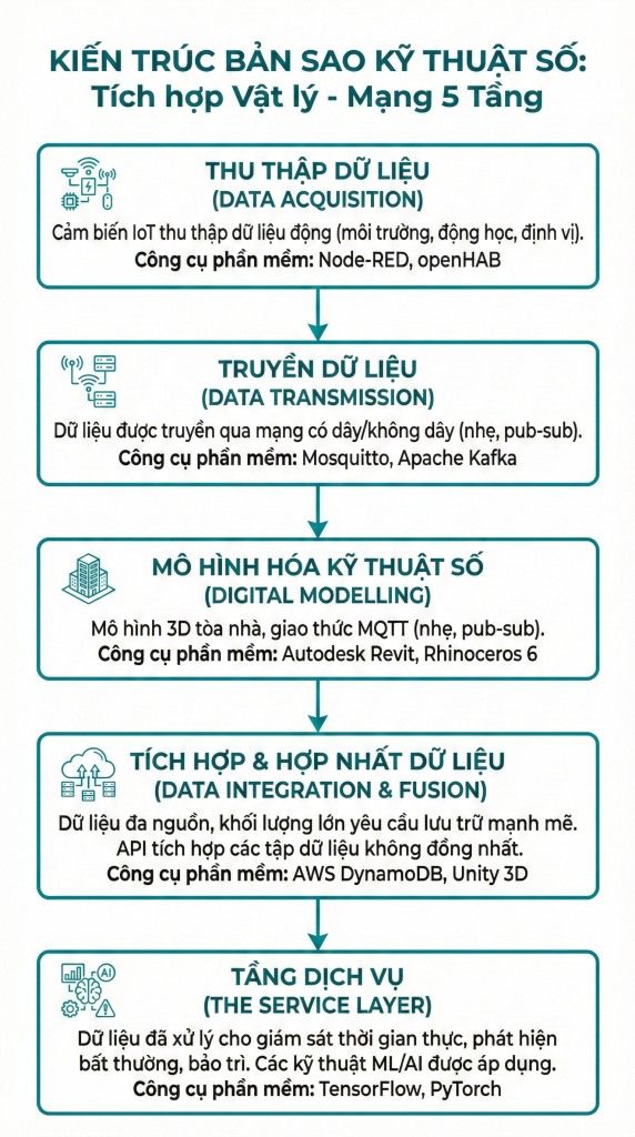 BIM 5D Là Gì? Quy Trình 15 Bước Tích Hợp Chi Phí & Tiến Độ Với Synchro, CostX (Mới Nhất 2026) 1 Kien truc ban sao ky thuat so 1