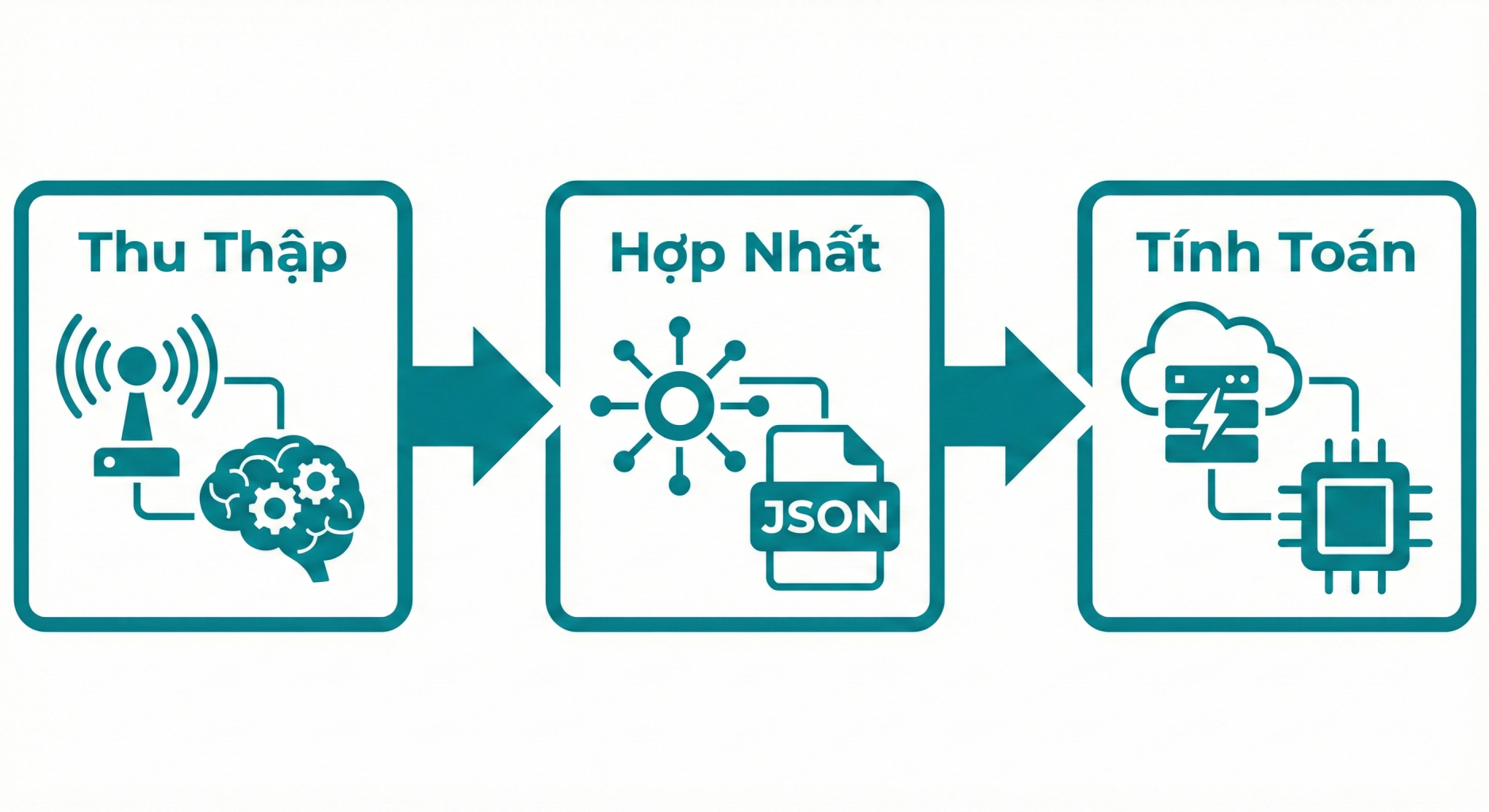 Lo Trinh Du Lieu 3 Giai Doan The 3 Phase Data Journey