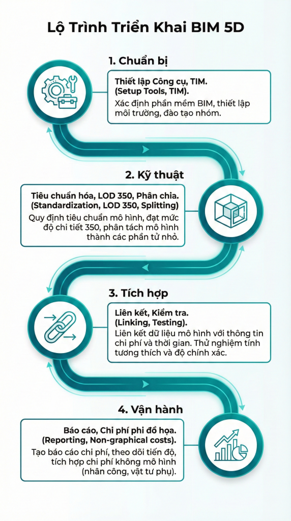 BIM 5D Là Gì? Quy Trình 15 Bước Tích Hợp Chi Phí & Tiến Độ Với Synchro, CostX (Mới Nhất 2026) 3 Lo trinh trien khai BIM 5D