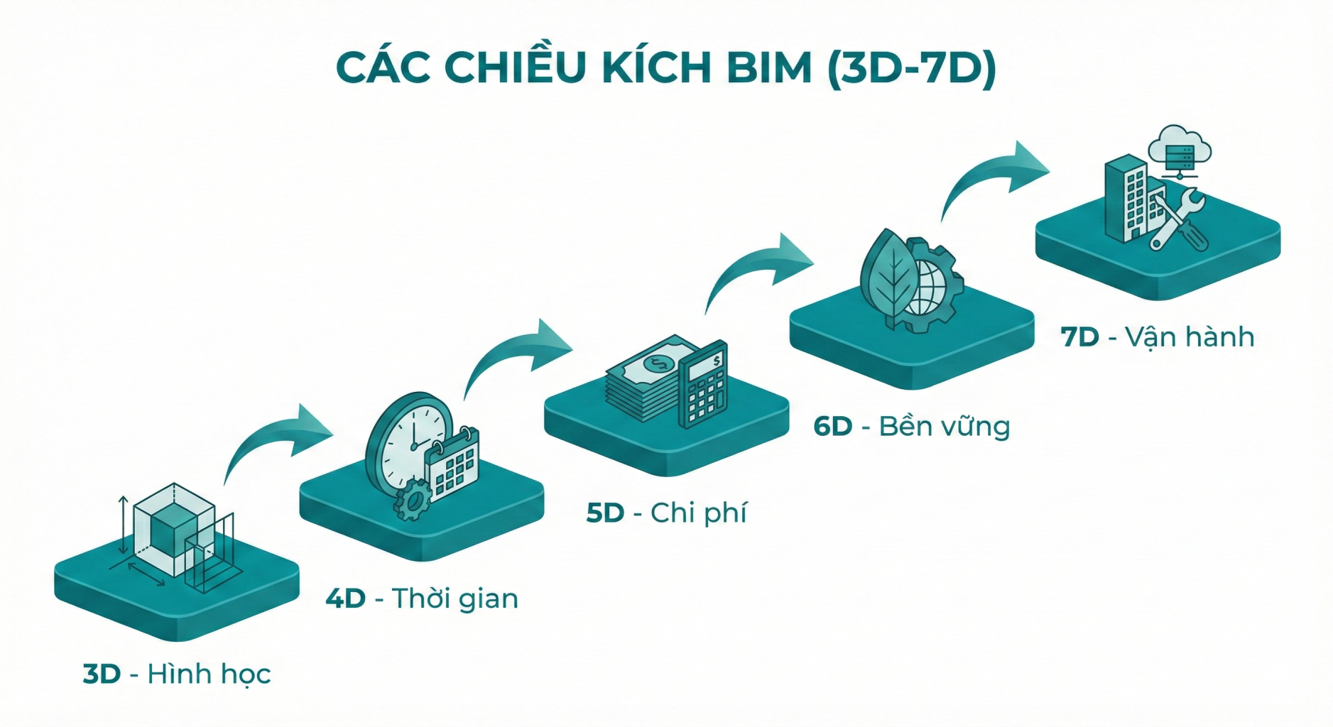 Loi ich cua BIM 3D 7D