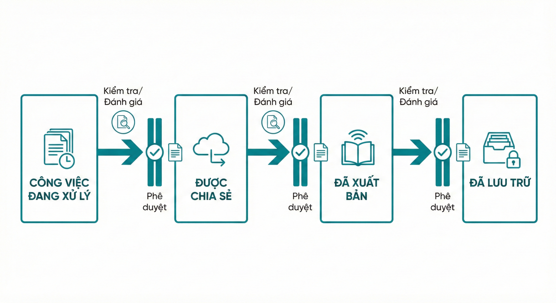Quy trinh Phoi hop Du lieu CDE ISO 19650