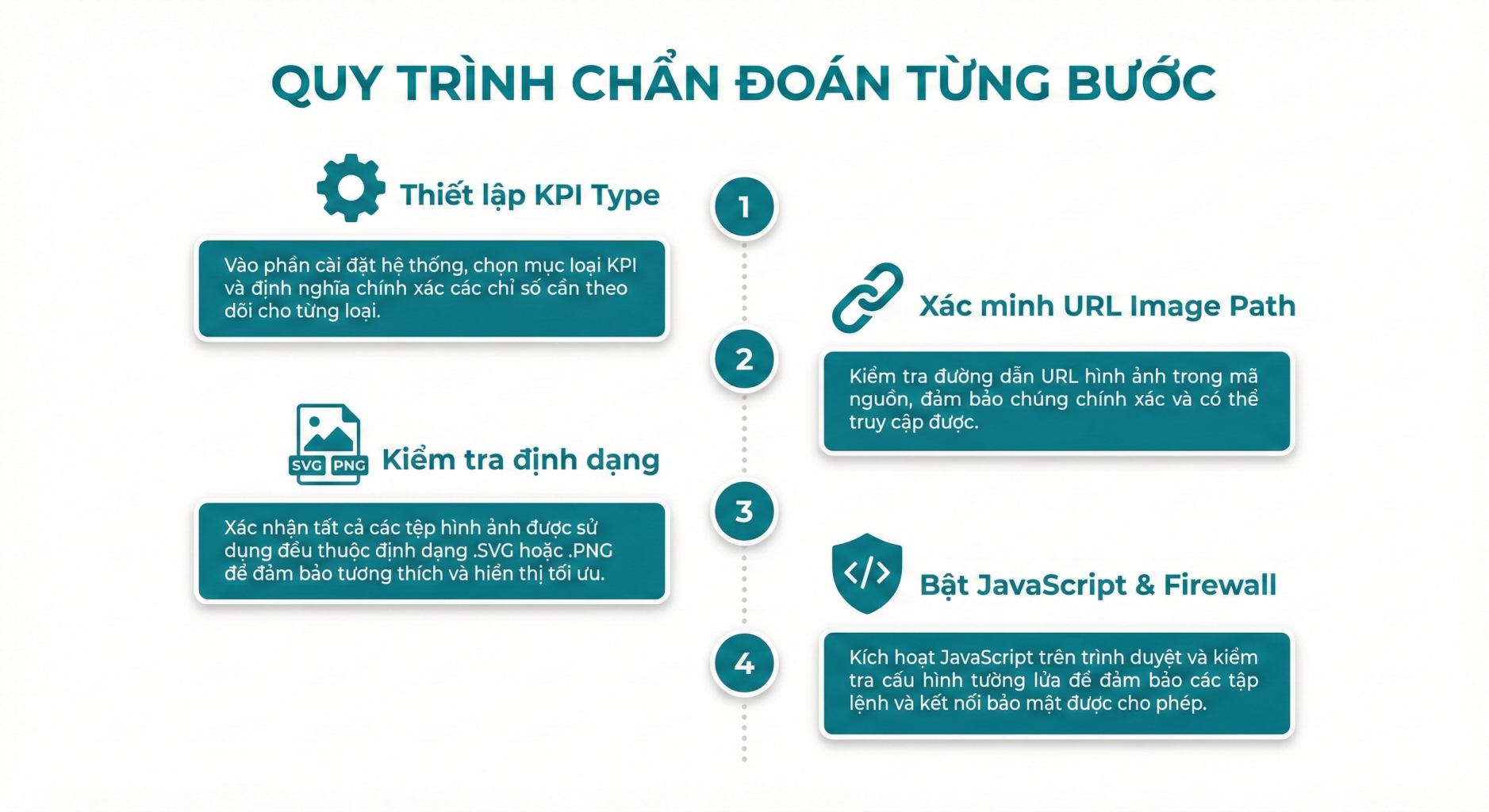 Quy trinh chan doan tung buoc