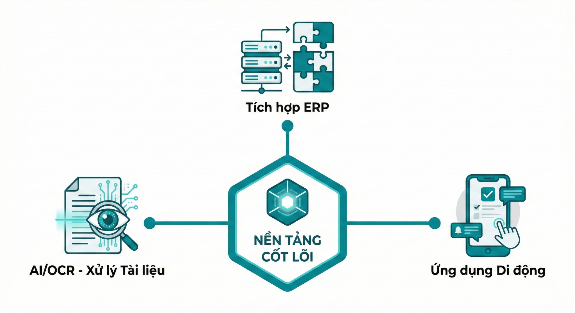 Sức mạnh công nghệ
