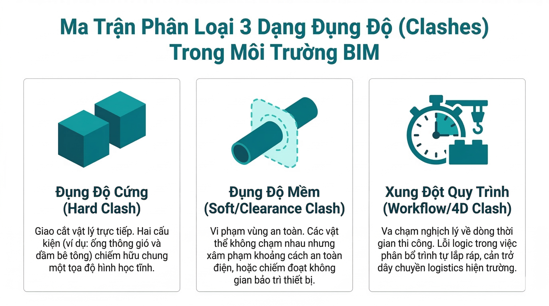 3 Core Types of BIM Clash Detection