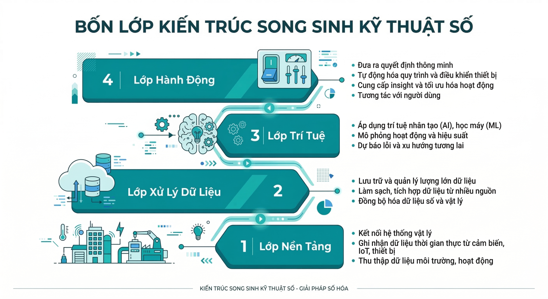 4 Layers of Digital Twin Architecture